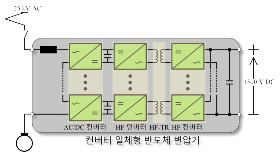 컨버터 일체형 주변압기 개발(안)