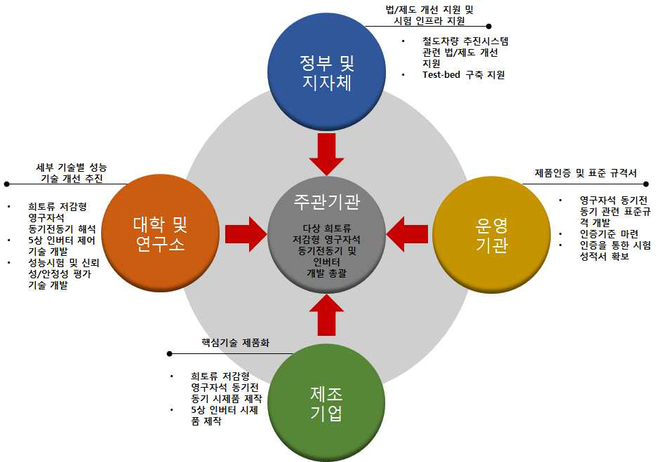 첨단추진시스템 세부과제 추진 전략