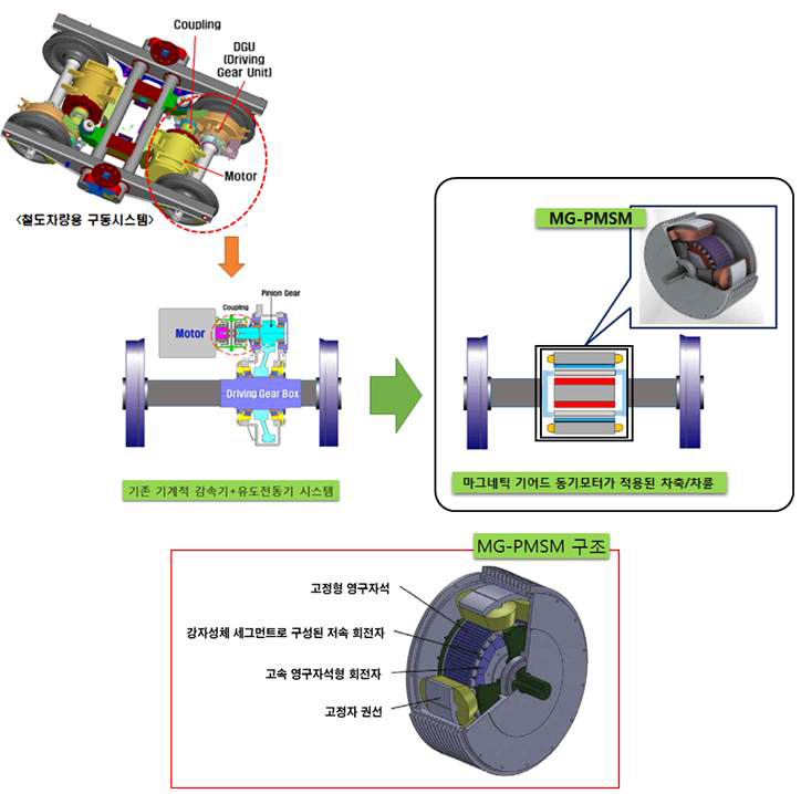 도시철도차량용 마그네틱 기어드 동기전동기 개발(안)