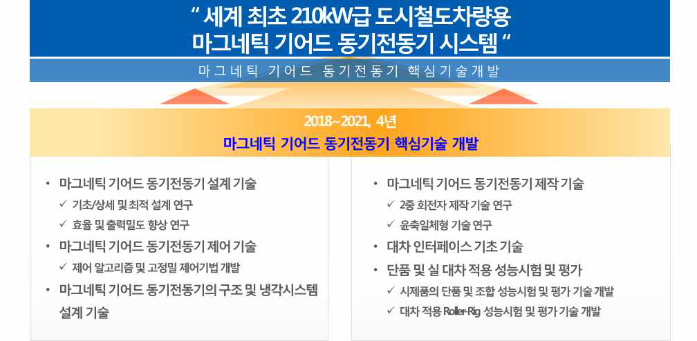 첨단감속기 세부과제 구성