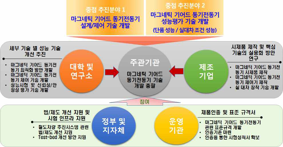 첨단 감속 구동장치 세부과제 추진 전략