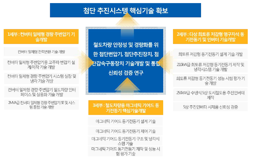 세부과제간 연계관계