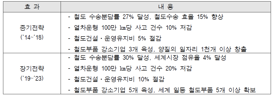 철도기술연구사업의 목표