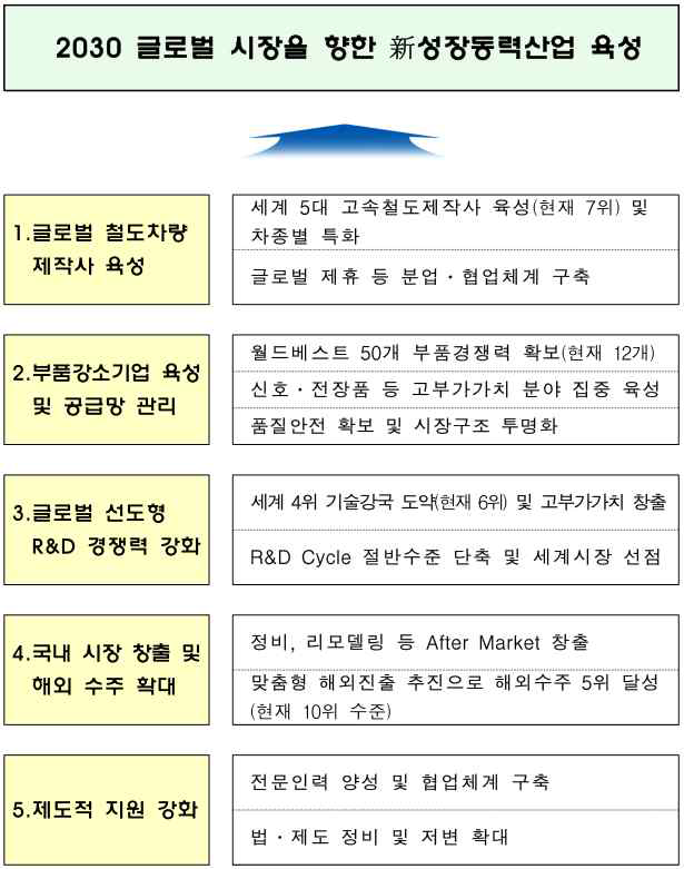 철도차량산업 육성 목표 및 추진전략