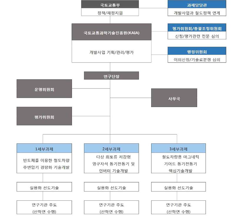 사업 추진체계