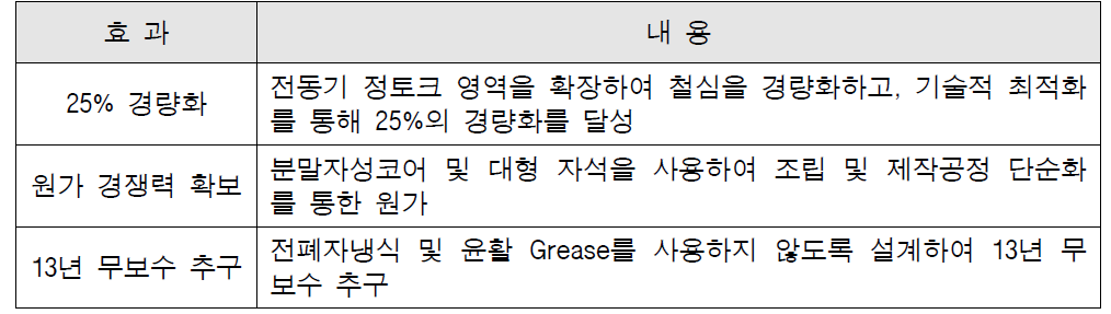 영구자석동기전동기(PMSM) 사용 효과