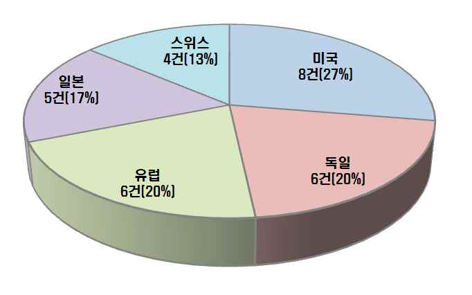 최고기술보유국 현황