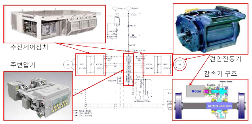 철도차량 주전력 시스템 구성도