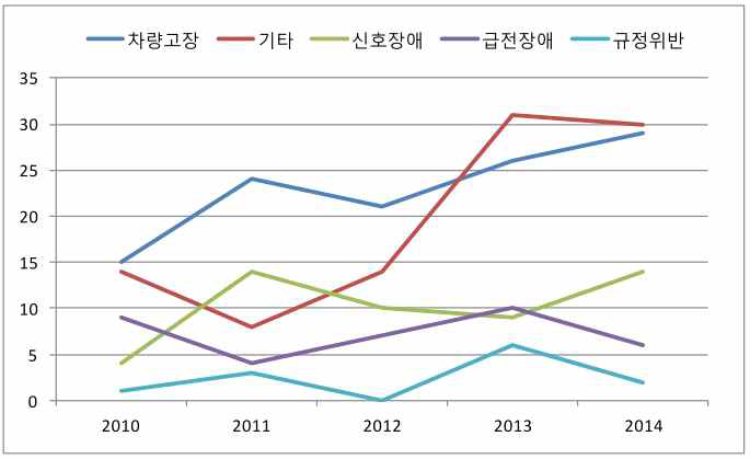 도시철도 연도별 지연운행 발생 현황