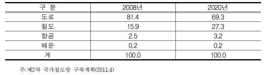 우리나라 교통수단 수송분담율