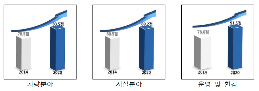 장래 철도분야 기술수준