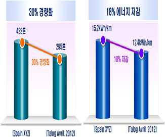 Talgo 열차 경량화에 따른 에너지 절감효과