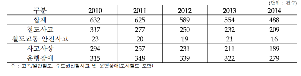 우리나라 철도사고 년도별 건수