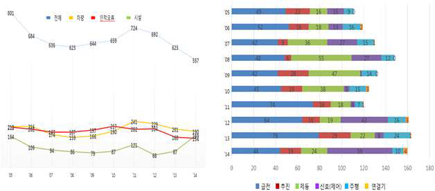 철도공사 전기철도차량 장애현황