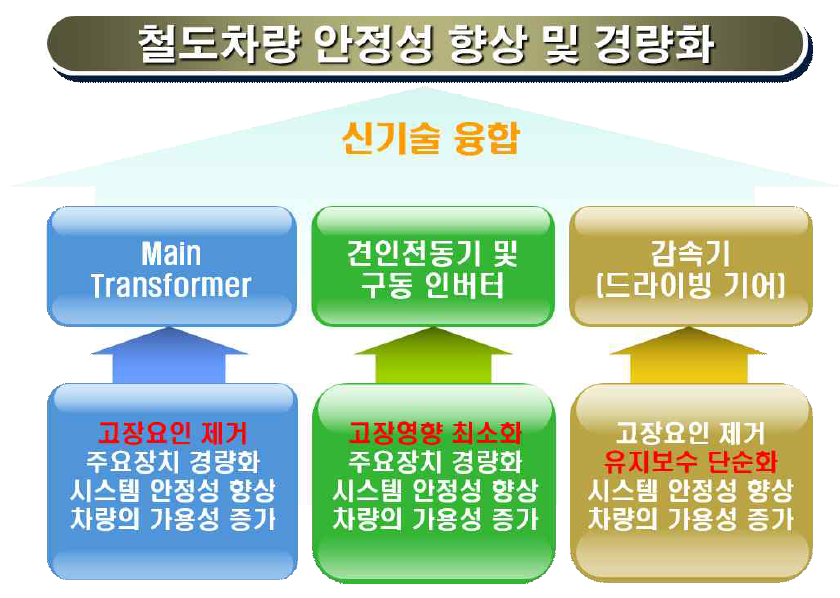 철도차량 신기술 적용을 통한 방향