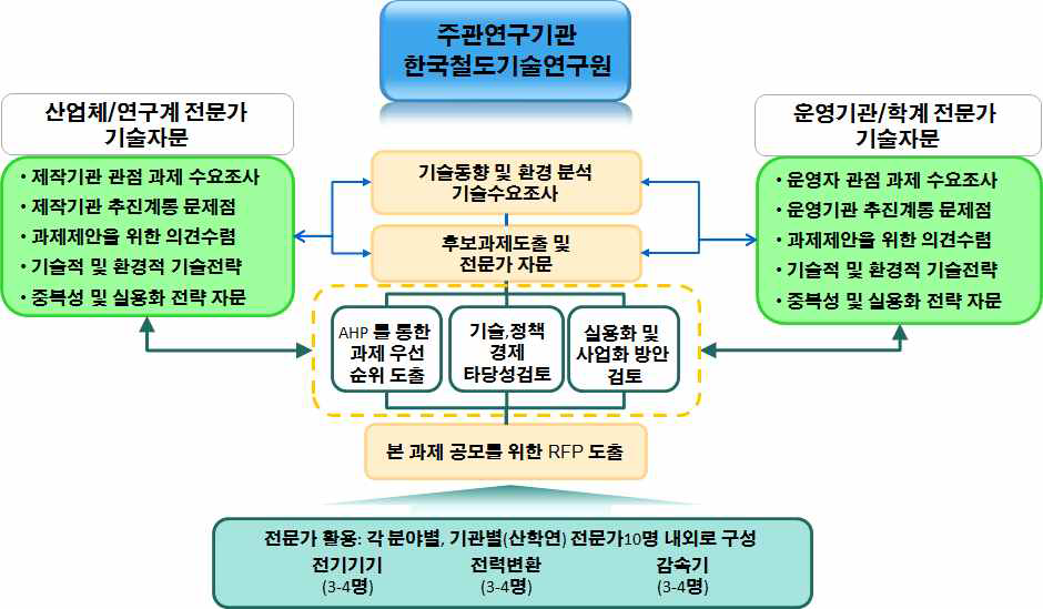 연구과제 추진체계