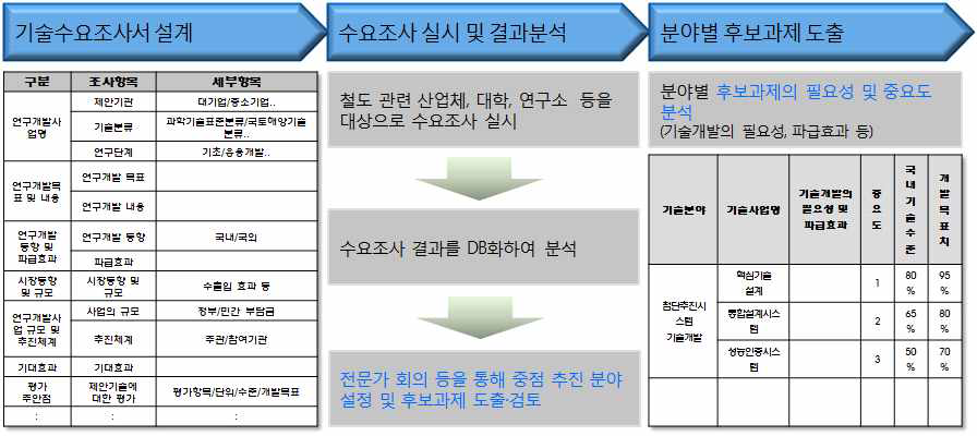 연구후보과제 도출 프로세스