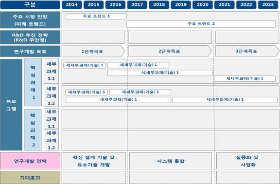 연구후보과제 기술로드맵
