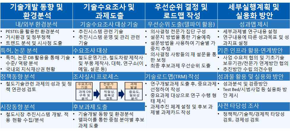 기획연구과제 추진방향