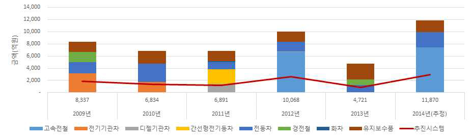 연도별 신규차량 및 유지보수품 구매 금액