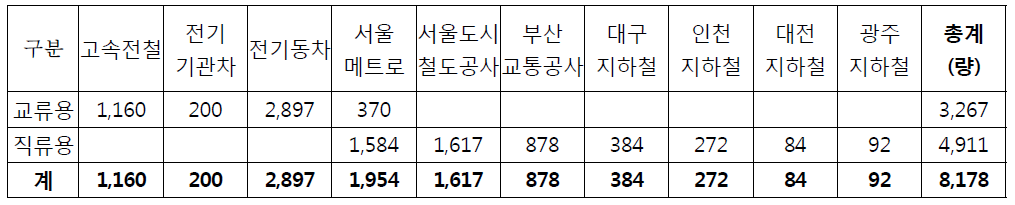 국내 전기철도차량 운영 현황