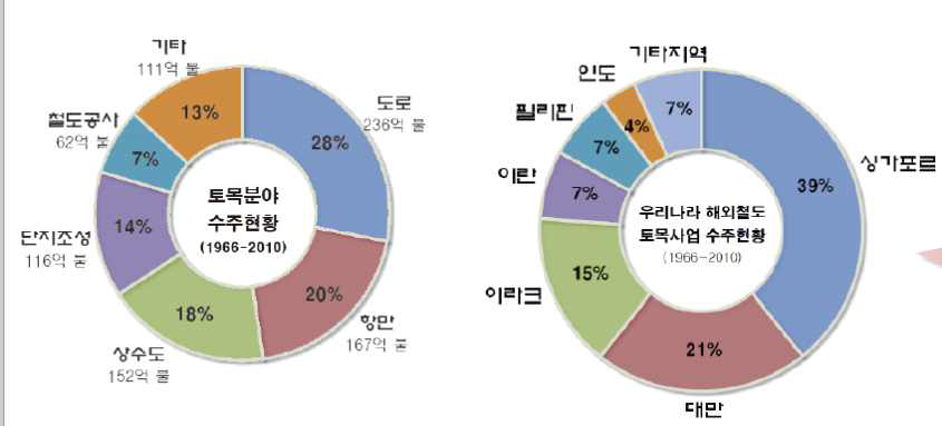 해외철도 토목분야 수주현황