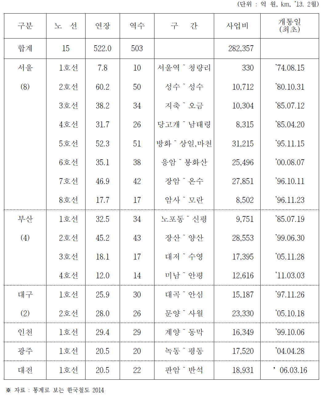 국내 중전철 현황