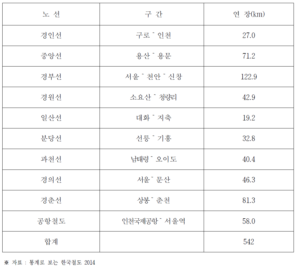 수도권 전철현황