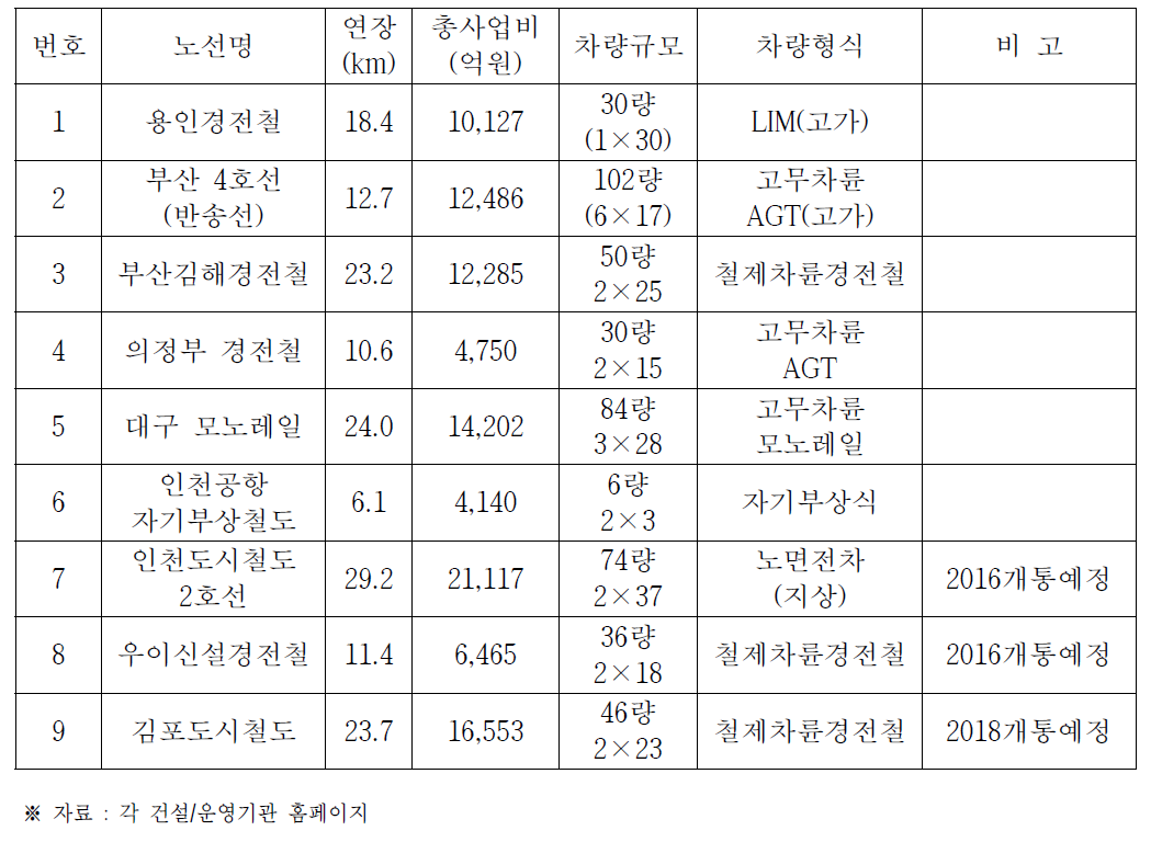 경전철 운영/건설 현황