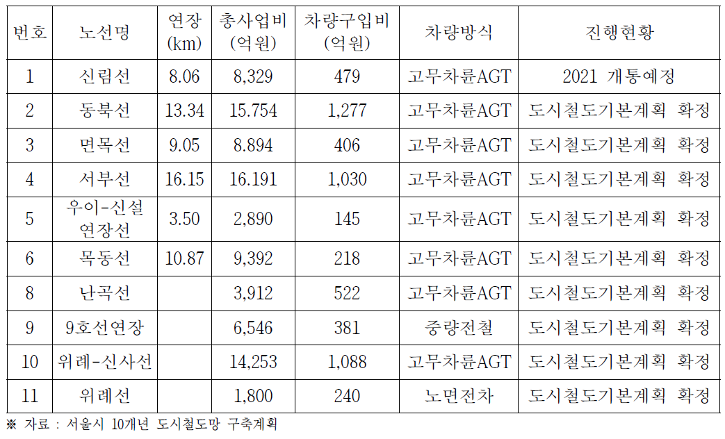 서울시의 경전철 건설 계획