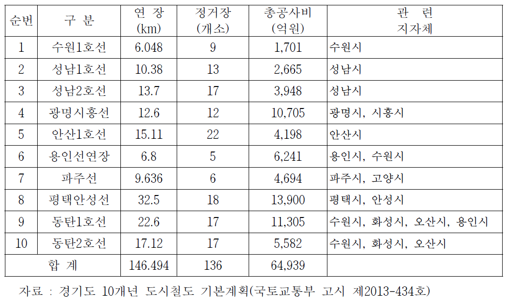 경기 수도권의 경전철 건설 계획