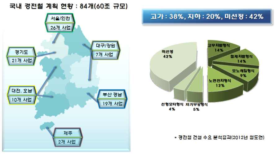 국내 경전철 계획 현황 및 수요 분석