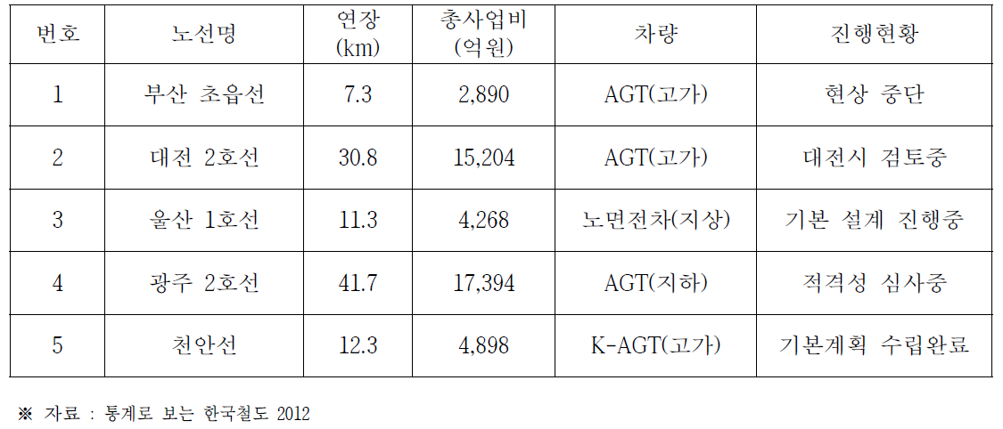 기타 지방권의 경량전철 계획