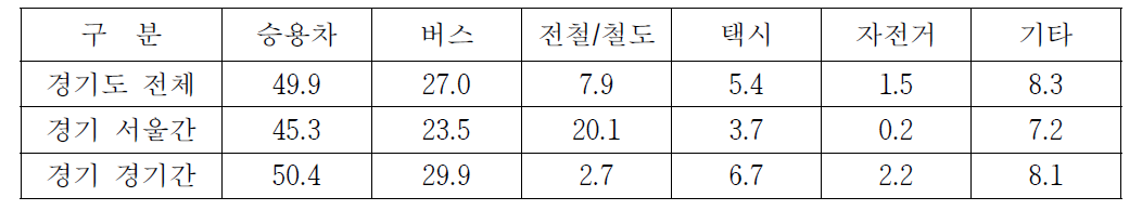 수도권 통행 수단 분담률