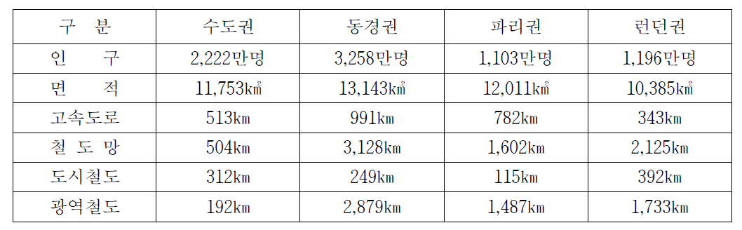 세계 주요 대도시권 철도망 비교