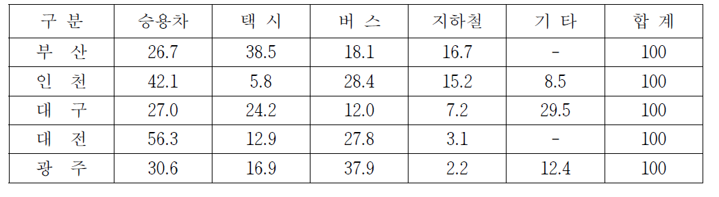 광역시 통행 수단 분담률