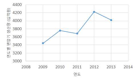 연도별 국내 변압기 생산량