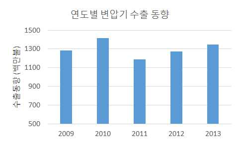 연도별 변압기 수출 실적