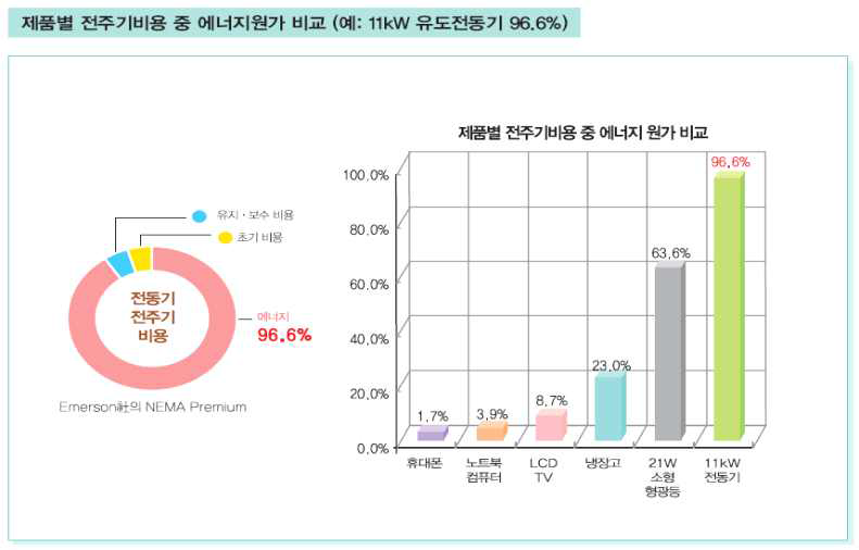 전동기 전주기 비용 내 에너지 차지 비중