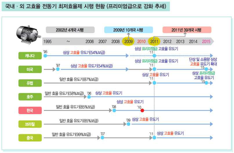 국내외 고효율 전동기 최저효율제 시행 현황