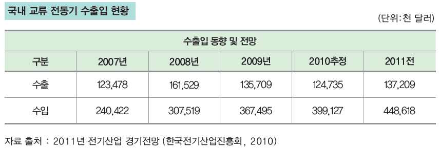 국내 교류전동기 수출입 현황