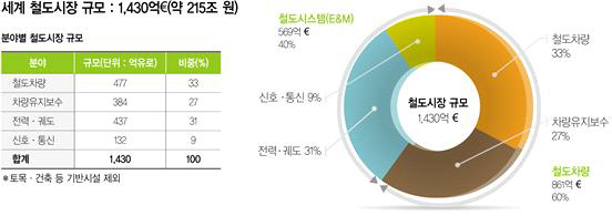 세계 철도시장 규모