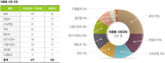 세계 철도차량중 차종별 시장규모