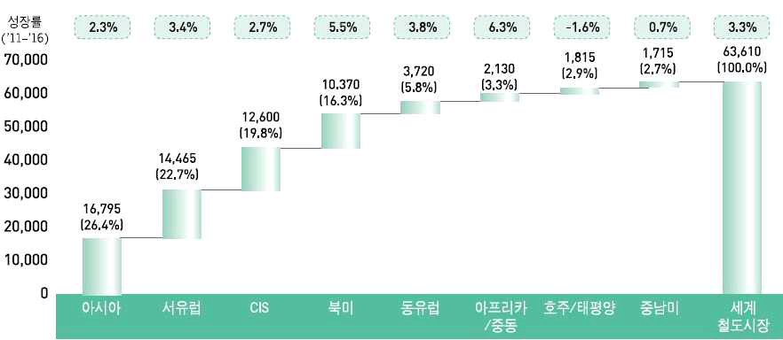 권역별 일반철도차량시장규모 및 성장률(‘11년~’16년)