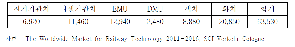 일반철도차량 시장규모(’10년~’12년 평균)