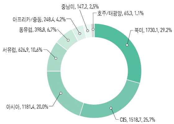 권역별 일반철도차량수(‘12년 기준)