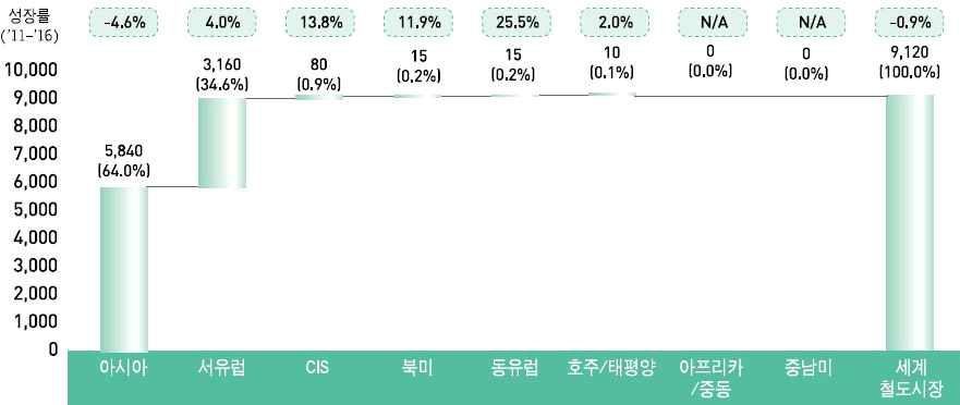 권역별 고속철도차량시장규모 및 성장률(‘11년~’16년)