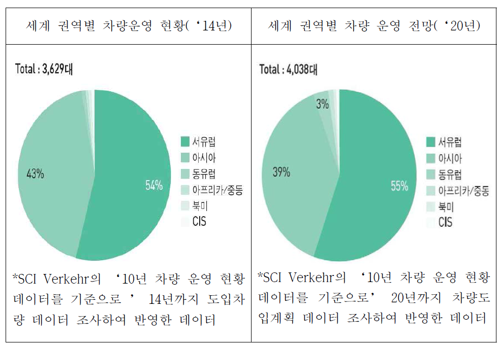 세계 권역별 고속철도 차량 운영 현황 및 전망