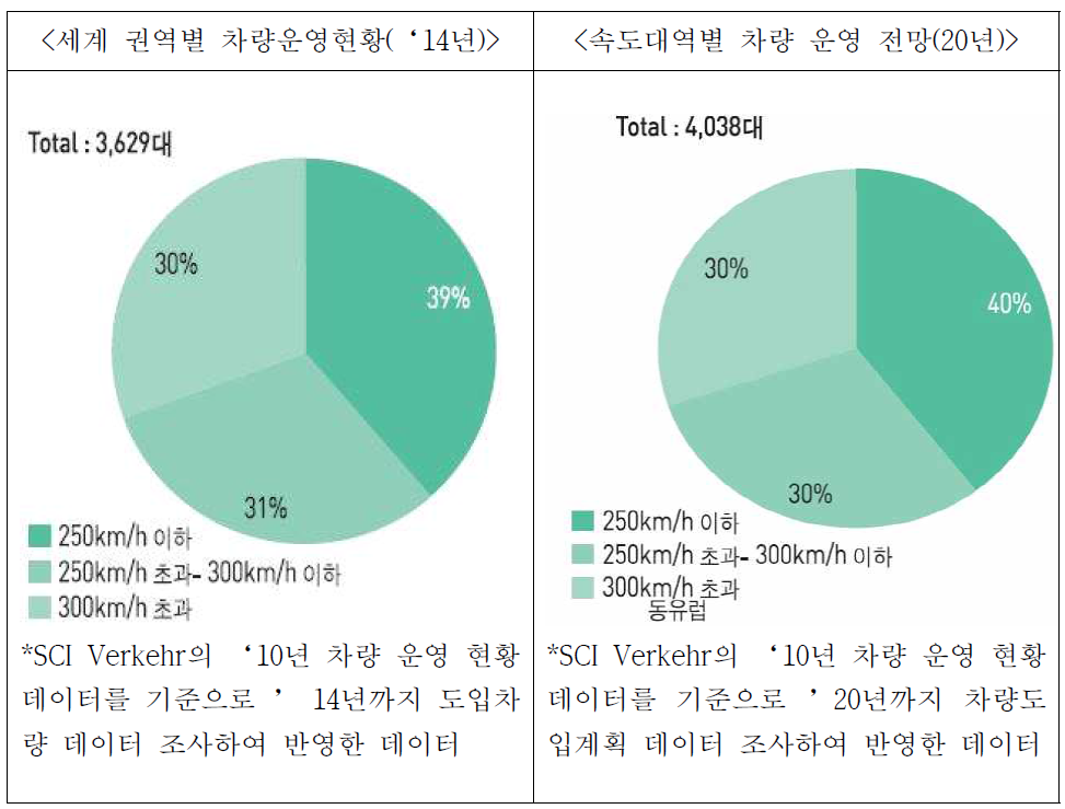 속도대역별 세계 고속철도 차량 운영 현황 및 전망