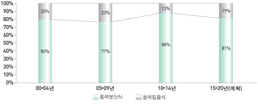 세계 고속철도 차량 구동방식별 도입비중 변화